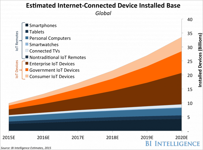 Iot Installed Bi Intelligence Kxgwzn