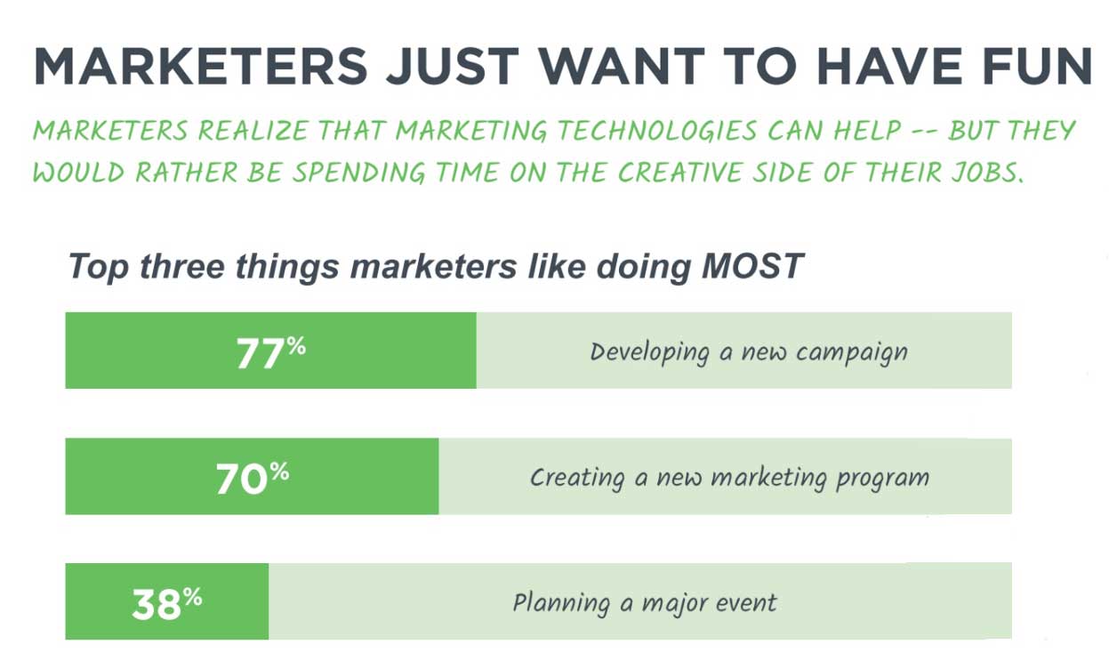 Marketers Want Fun Mktgo3