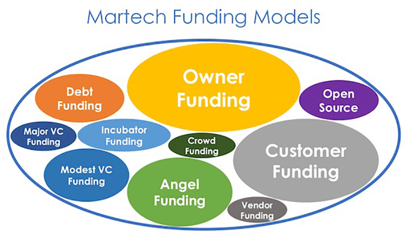 Martech Funding Models 800px P6idng