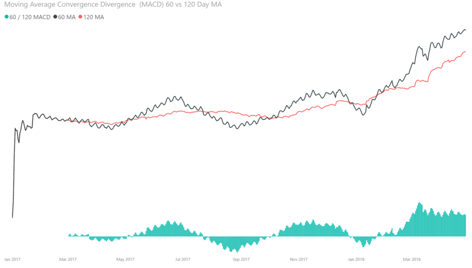 Moving Average Convergence Divergence2 Eawmtq