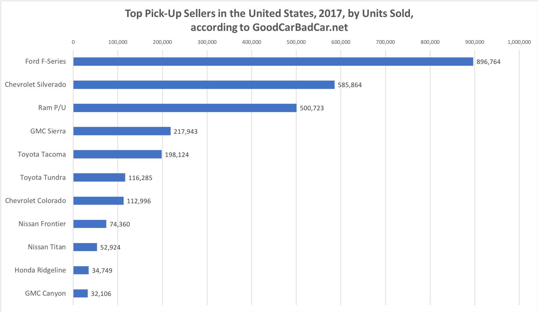 Pick Up Sales In Us 2017 Rub9na