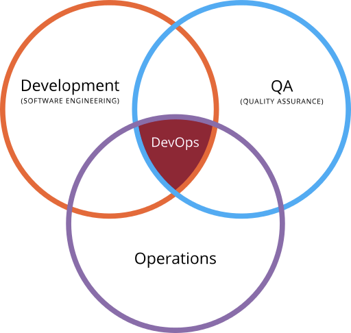 Venn Diagram Aptoide Md96to