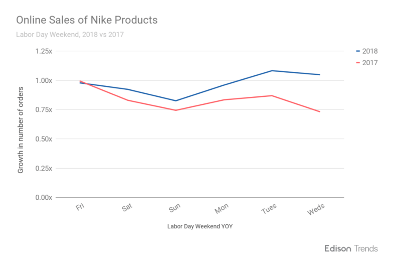 Nike cheap sales report