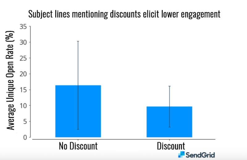 LowerEngagementDiscount Sendgrid