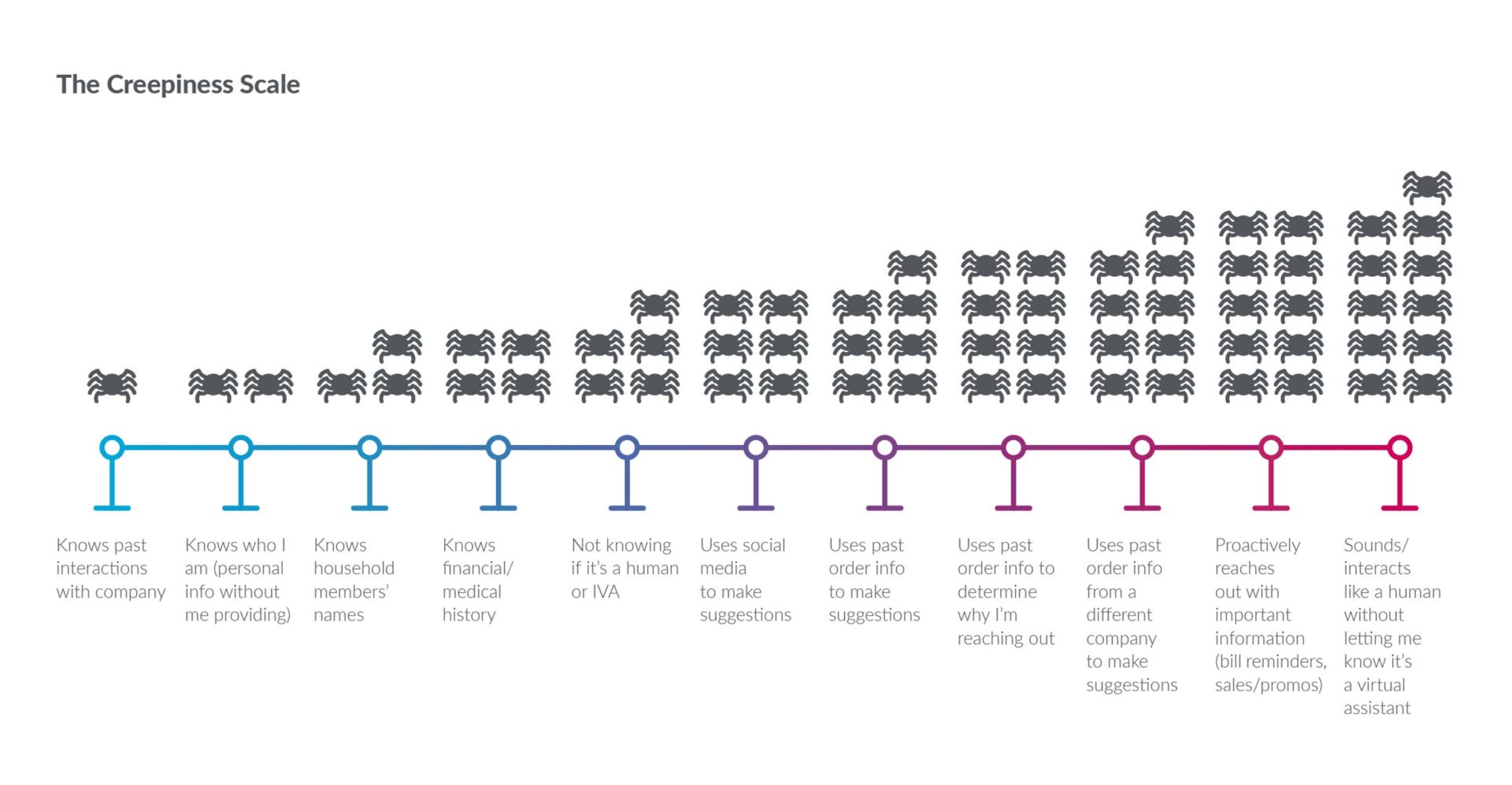 How to personalize without crossing the 'creepy line'