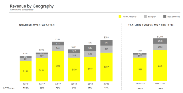 snap-q3-2018-revenue-150x76