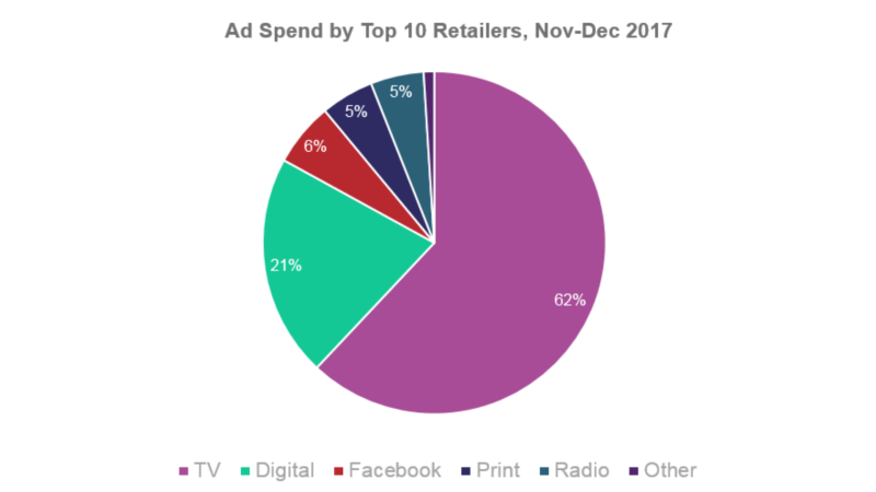 Kantar 2017 Holiday Ad Spend