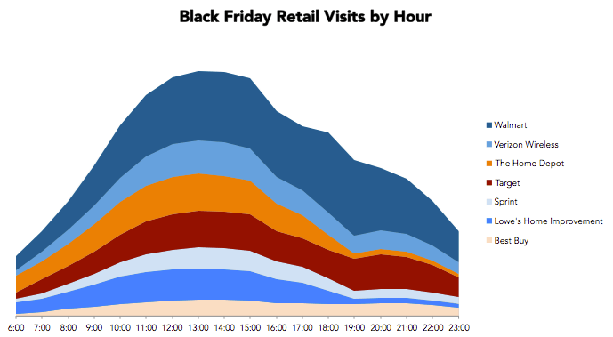 Reveal Mobile Black Friday Statistics 2018 Foot Traffic