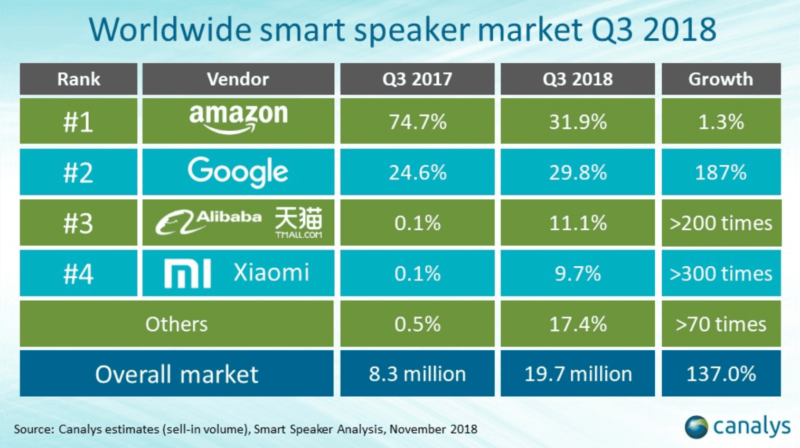 amazon echo market share