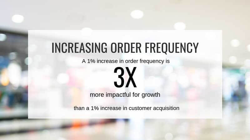 Increasing Order Frequency