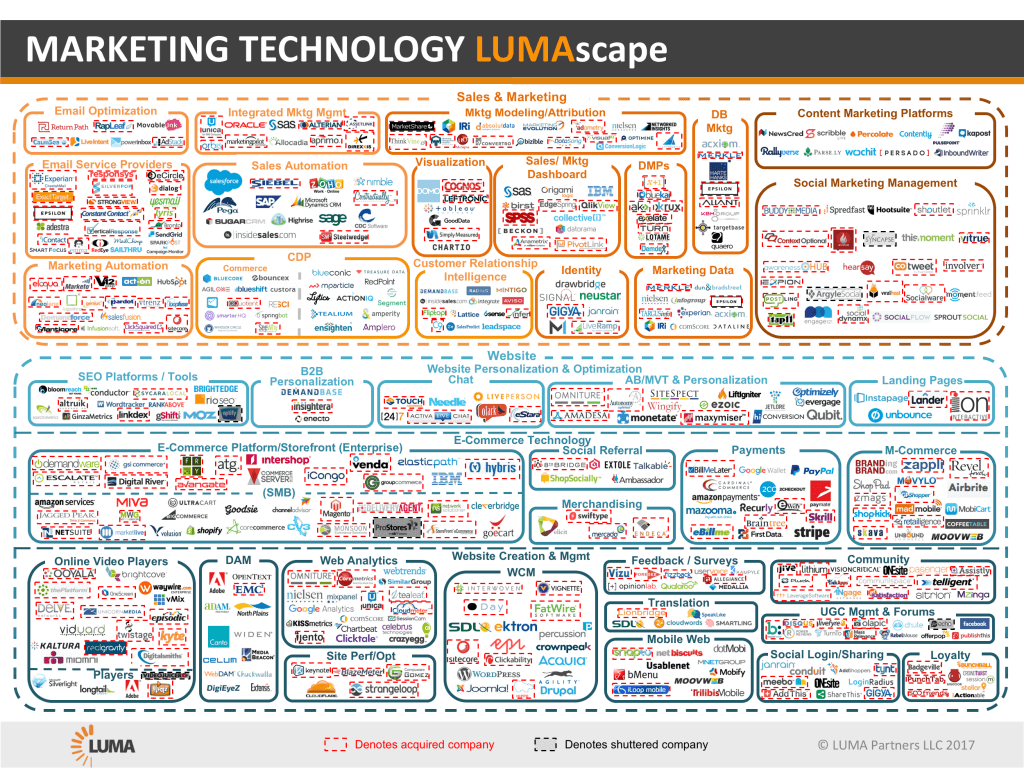 2018 1 29 Marketing Technology LUMAscape 1024x768 B3xpqu