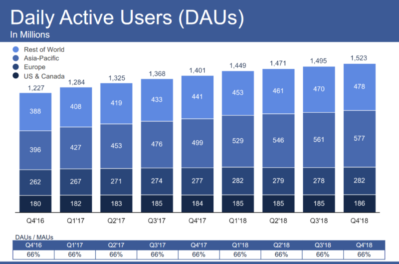 Facebook Q4 2018 DAUs