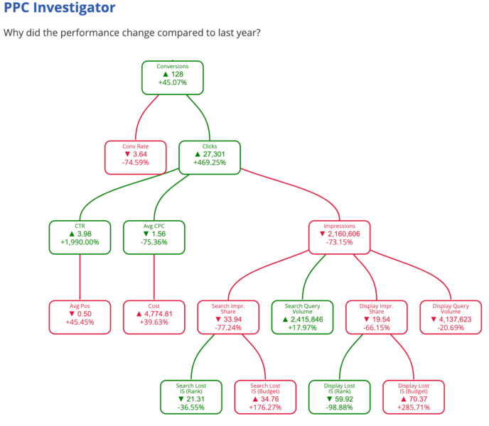 Investigate Changes To PPC Performance 688x600