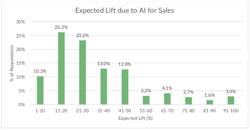 From the InsideSales report