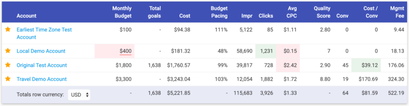 PPC Dashboard With Alerts