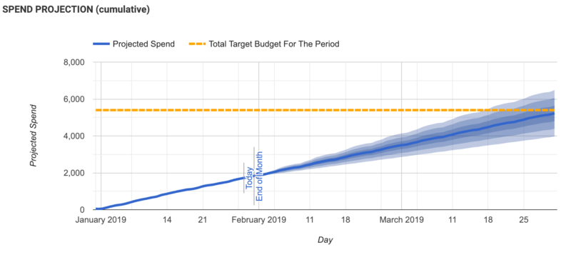 Quarterly PPC Spend Projection