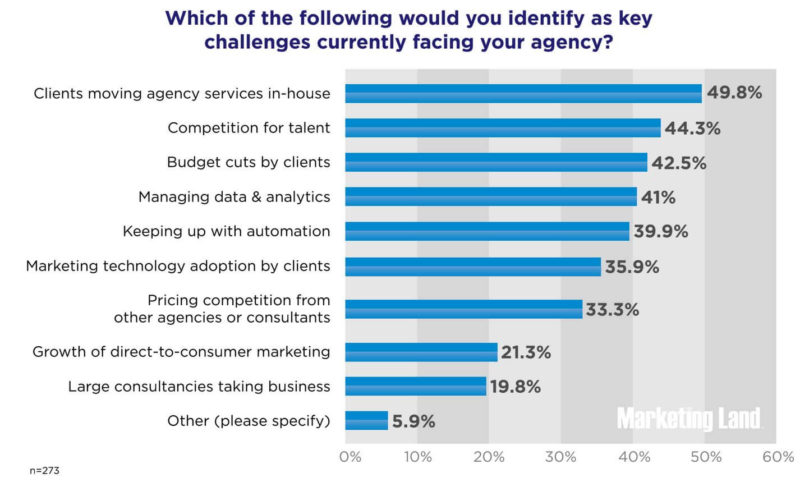 Digital Agency Survey 2019 Biggest Challenges