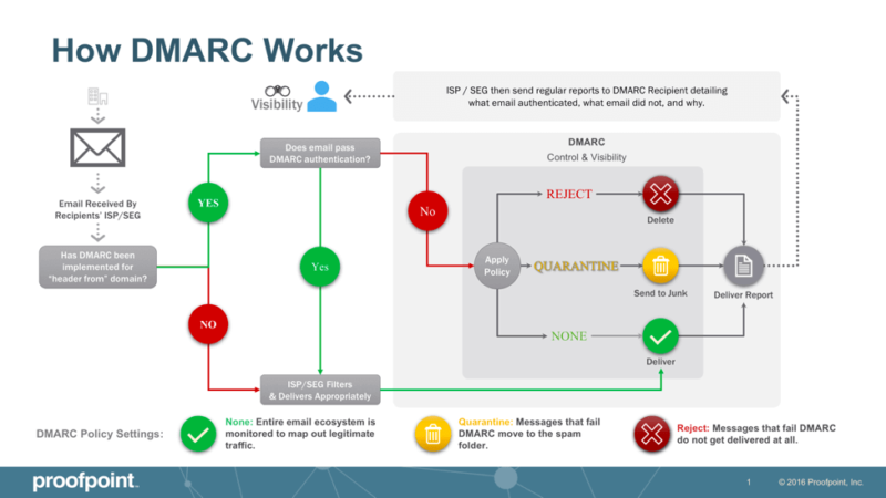 DMARC