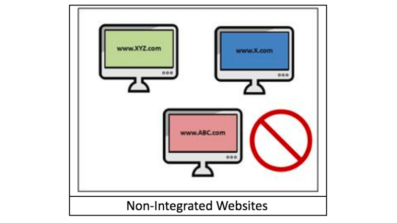 Non Integrated Websites Graphic Handout 800x450