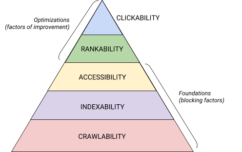 1 SEO Hierarchy Needs