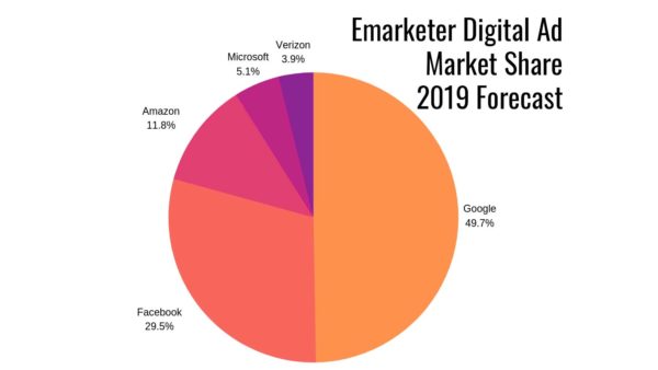 2019-digital-spend-share-emarketer