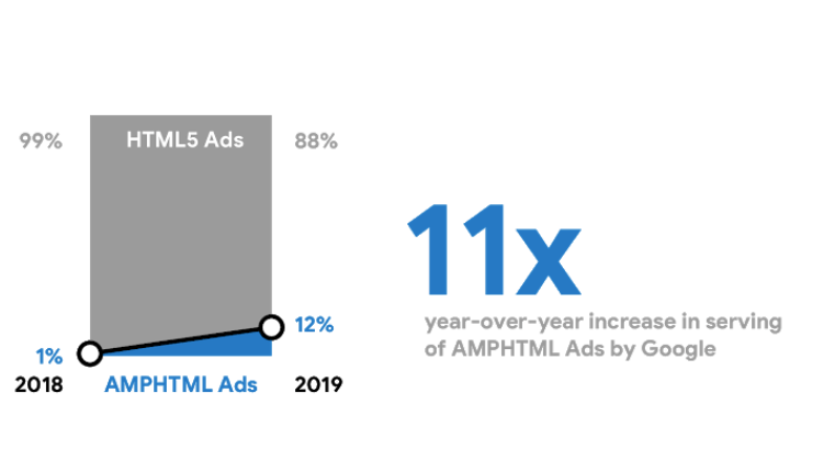 A Growing Share Of Google’s Display Ads On The Web Are Now Built With AMPHTML Ads 2019 02 20 13 57 17