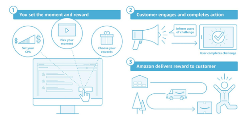 Amazon Moments Workflow