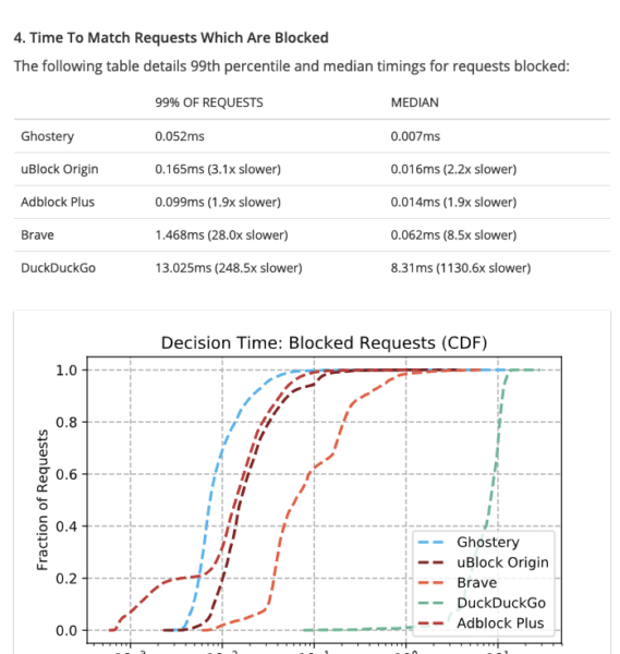 Ghostery AdBlockerTime