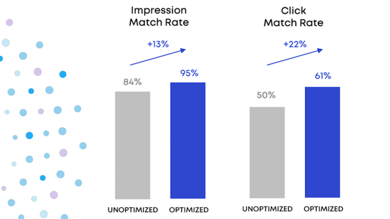 Impression and click match rates for mid-campaign optimization away from discrepant sources, per the Lucidity report.