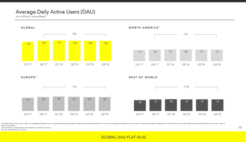 Snap Q4 2018 DAU