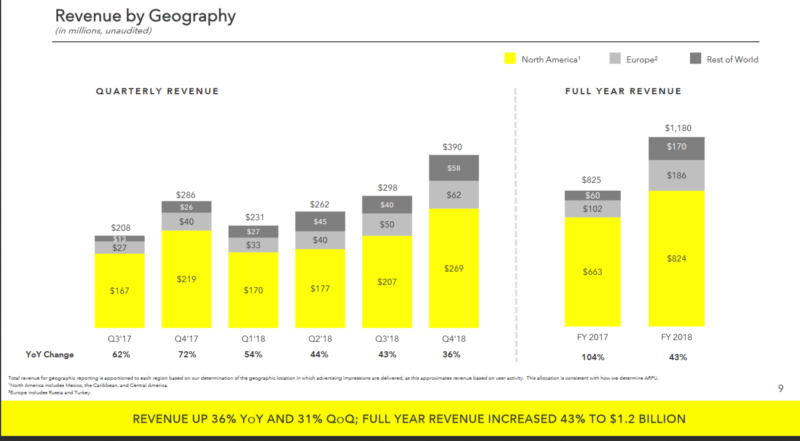 Snap Q4 2018 Revenue