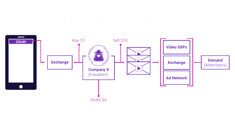 DoubleVerify Ad Fraud