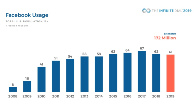 Facebook has 3 billion users, but younger users quitting platform