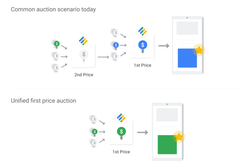 google-first-price-auction-what-it-means-for-publishers-mediavine