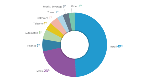 Smaato-mobile-ad-share-by-industry