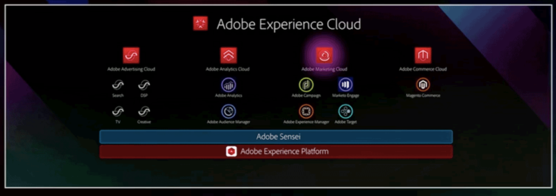 Adobe Experience Cloud Diagram 800x283