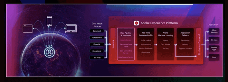 Adobe Experience Platform Diagram 800x287