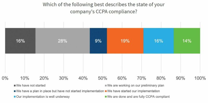 Ccpa Compliance Status Trustarc 800x397