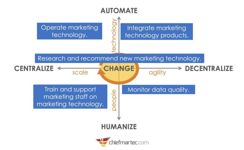 Martech Responsibilities 5 Forces V3