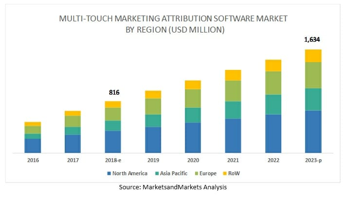 Multi Touch Attribution Market1