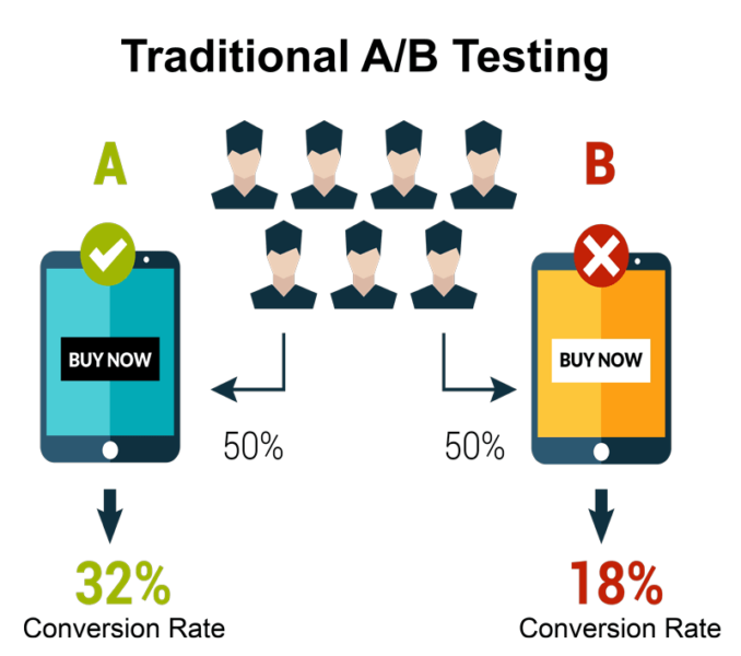 Traditional Ab Testing 678x600