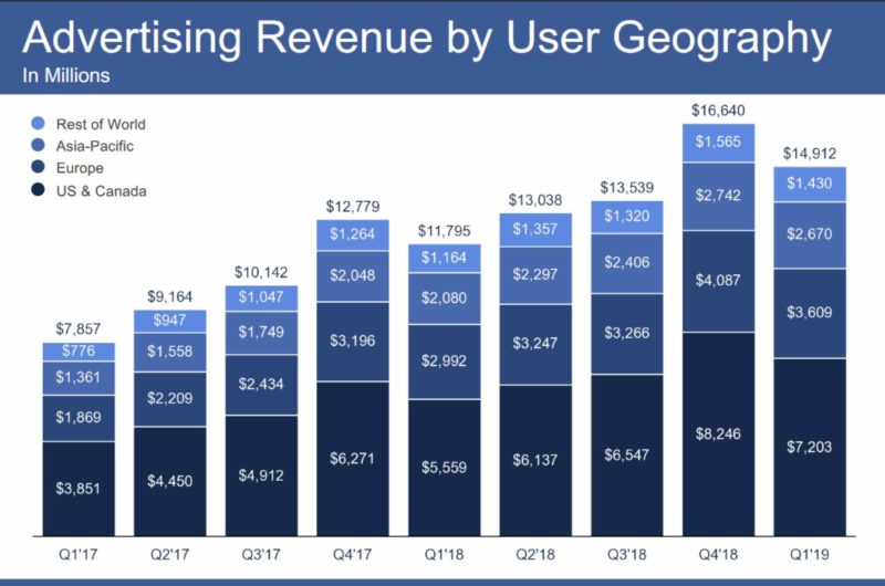 Facebook Earnings Q1 2019