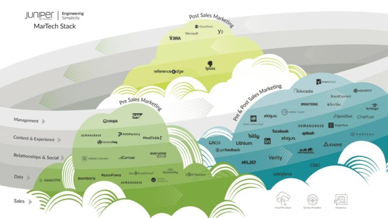 Juniper martech stack