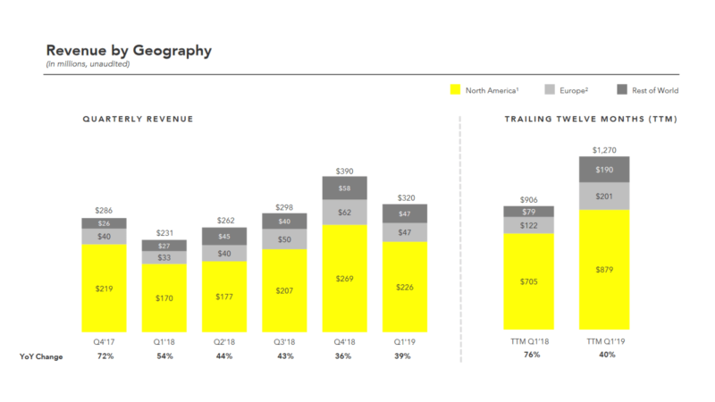 Snapchat Q1 2019 Earnings