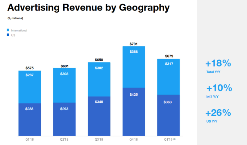 Twitter Earngins Report April 2019