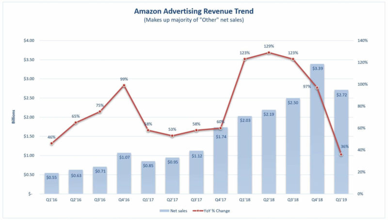 Amazon Ad Revenue Yoy Change Quarterly