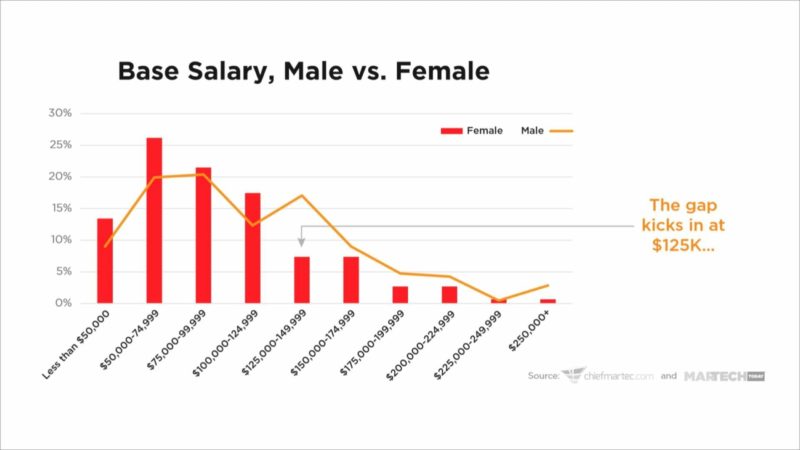 Martech Salary Survey 2019 Gender Gap