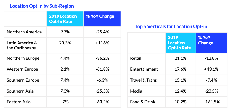 Global Permissions Sub Regions And Verticals Location Opt In