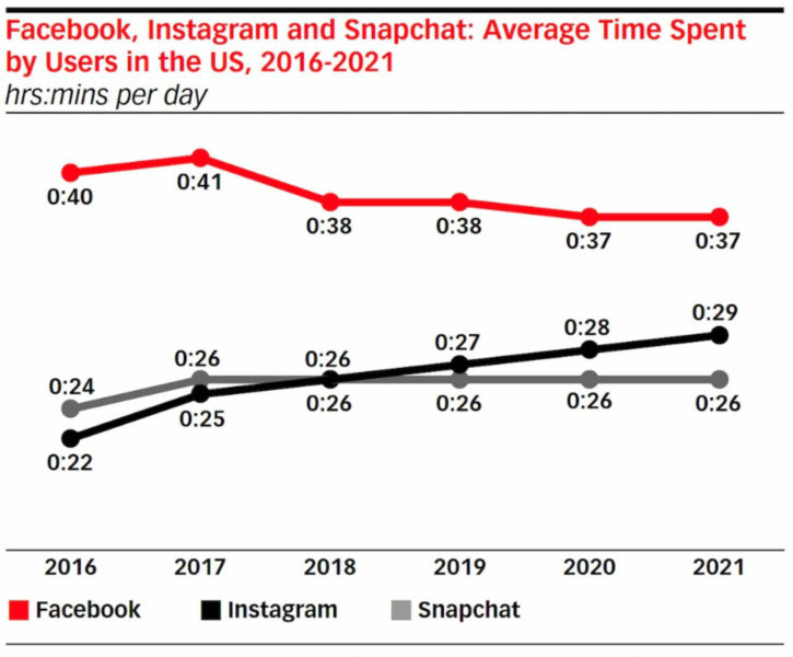 EMarketer Downgrades Time Spent On Facebook