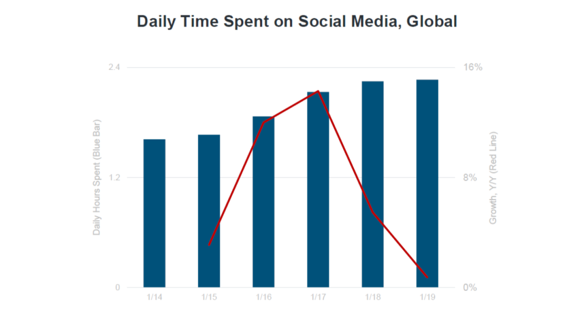 Mary Meeker Social media usage is flat globally, mobile ad spend